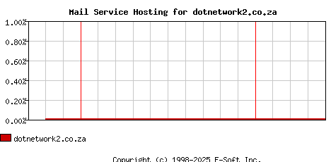 dotnetwork2.co.za MX Hosting Market Share Graph