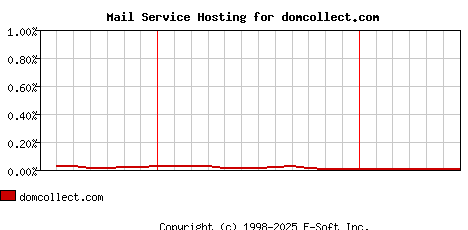 domcollect.com MX Hosting Market Share Graph