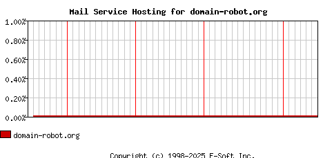 domain-robot.org MX Hosting Market Share Graph
