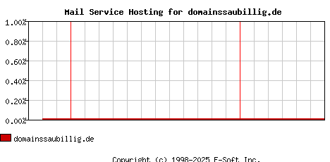 domainssaubillig.de MX Hosting Market Share Graph