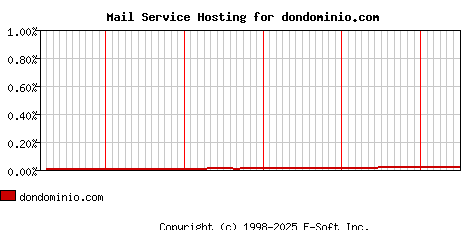 dondominio.com MX Hosting Market Share Graph