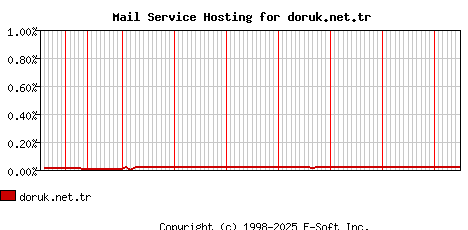 doruk.net.tr MX Hosting Market Share Graph