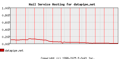 datapipe.net MX Hosting Market Share Graph