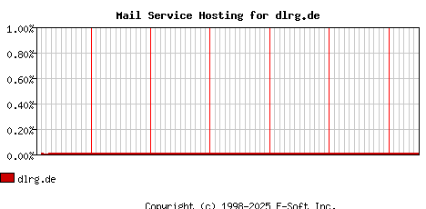 dlrg.de MX Hosting Market Share Graph