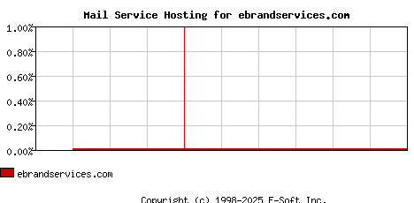 ebrandservices.com MX Hosting Market Share Graph