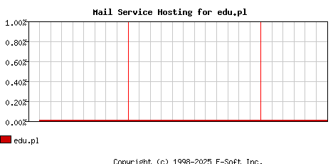 edu.pl MX Hosting Market Share Graph