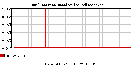 editarea.com MX Hosting Market Share Graph