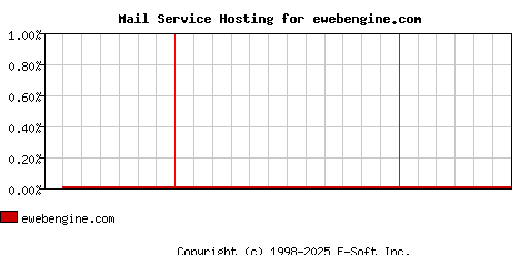ewebengine.com MX Hosting Market Share Graph