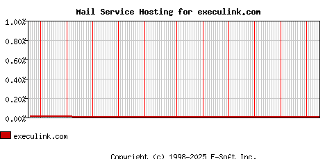 execulink.com MX Hosting Market Share Graph