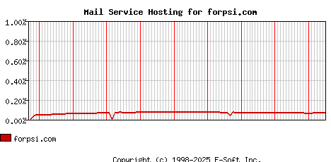 forpsi.com MX Hosting Market Share Graph