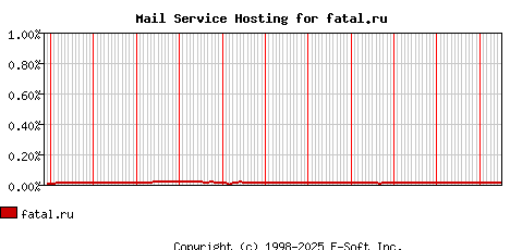 fatal.ru MX Hosting Market Share Graph