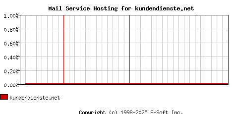kundendienste.net MX Hosting Market Share Graph