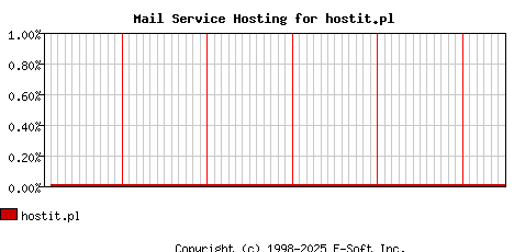 hostit.pl MX Hosting Market Share Graph