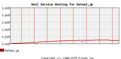 heteml.jp MX Hosting Market Share Graph