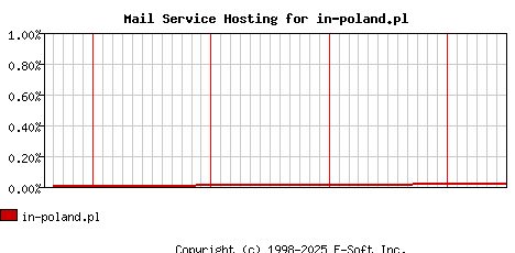 in-poland.pl MX Hosting Market Share Graph