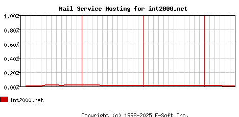 int2000.net MX Hosting Market Share Graph
