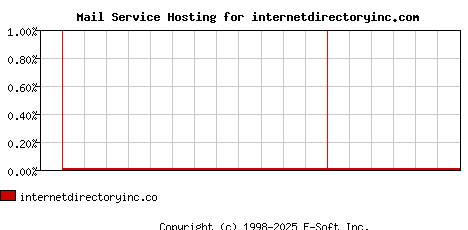 internetdirectoryinc.com MX Hosting Market Share Graph