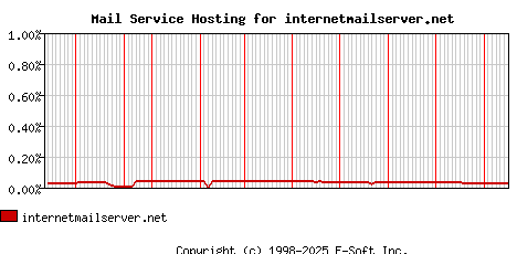 internetmailserver.net MX Hosting Market Share Graph