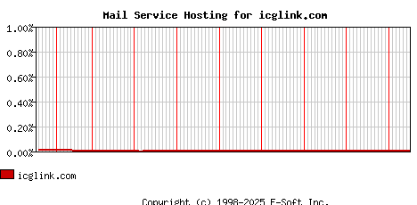 icglink.com MX Hosting Market Share Graph