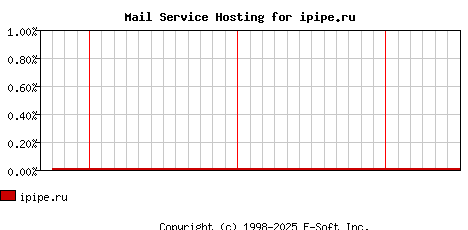 ipipe.ru MX Hosting Market Share Graph