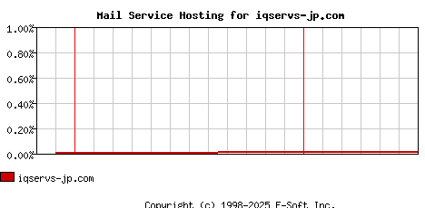 iqservs-jp.com MX Hosting Market Share Graph