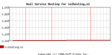 ixlhosting.nl MX Hosting Market Share Graph