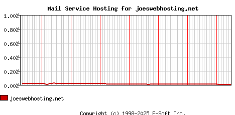 joeswebhosting.net MX Hosting Market Share Graph