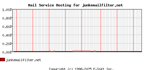 junkemailfilter.net MX Hosting Market Share Graph