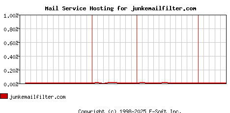 junkemailfilter.com MX Hosting Market Share Graph