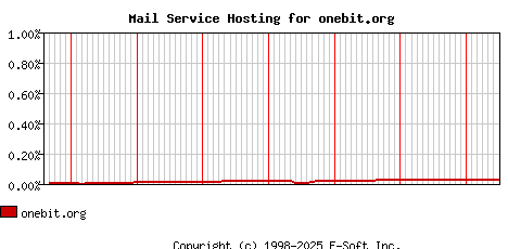 onebit.org MX Hosting Market Share Graph