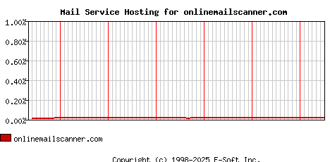 onlinemailscanner.com MX Hosting Market Share Graph