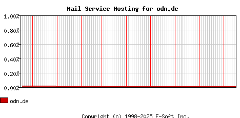 odn.de MX Hosting Market Share Graph