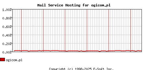 ogicom.pl MX Hosting Market Share Graph