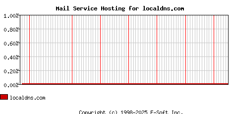 localdns.com MX Hosting Market Share Graph