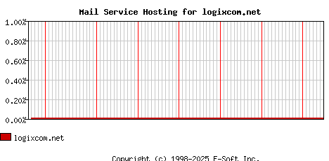logixcom.net MX Hosting Market Share Graph