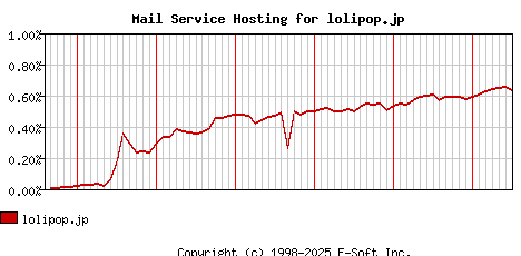 lolipop.jp MX Hosting Market Share Graph