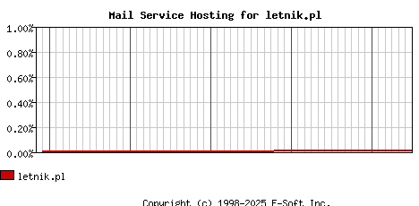 letnik.pl MX Hosting Market Share Graph