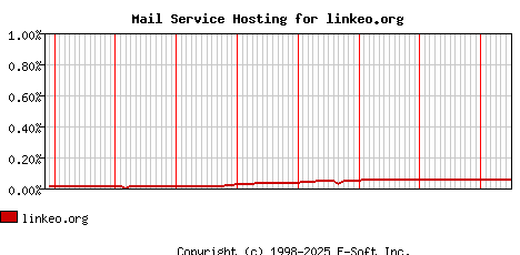 linkeo.org MX Hosting Market Share Graph