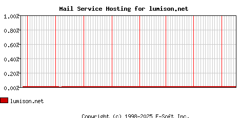 lumison.net MX Hosting Market Share Graph