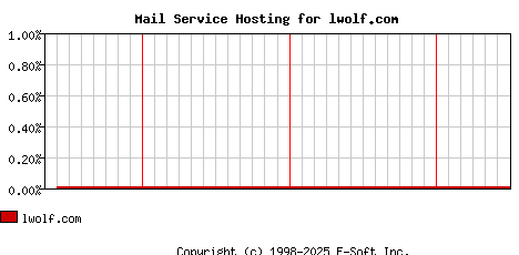 lwolf.com MX Hosting Market Share Graph