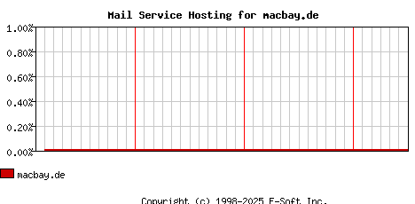 macbay.de MX Hosting Market Share Graph