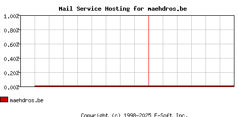 maehdros.be MX Hosting Market Share Graph
