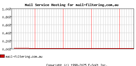 mail-filtering.com.au MX Hosting Market Share Graph