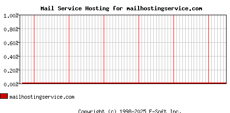 mailhostingservice.com MX Hosting Market Share Graph