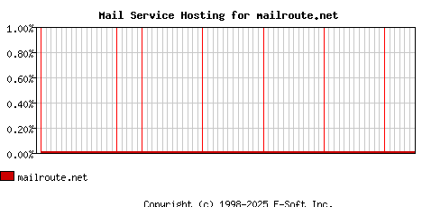 mailroute.net MX Hosting Market Share Graph