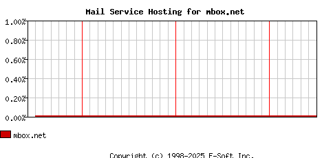 mbox.net MX Hosting Market Share Graph