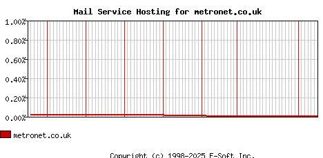 metronet.co.uk MX Hosting Market Share Graph