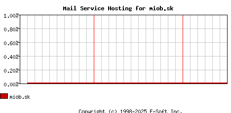 miob.sk MX Hosting Market Share Graph