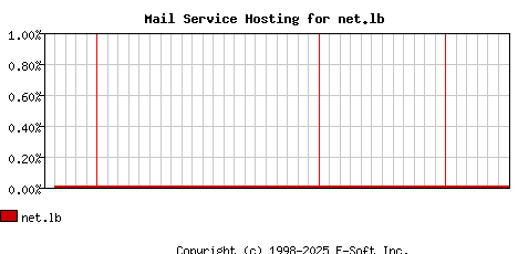 net.lb MX Hosting Market Share Graph