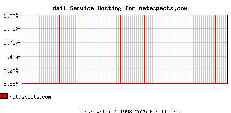 netaspects.com MX Hosting Market Share Graph